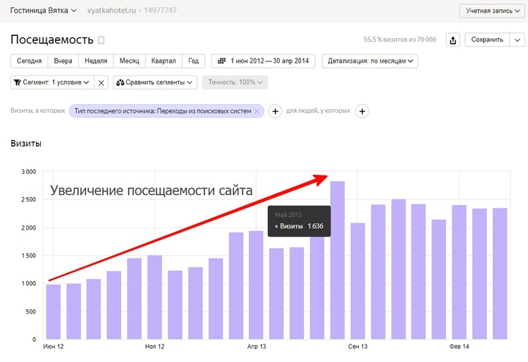 Посещаемость сайта гостиницы