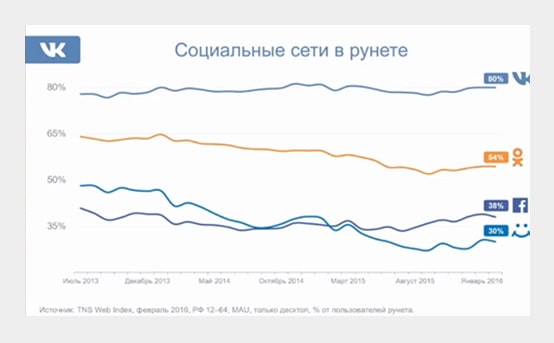 Успешное ведение группы в Вконтакте