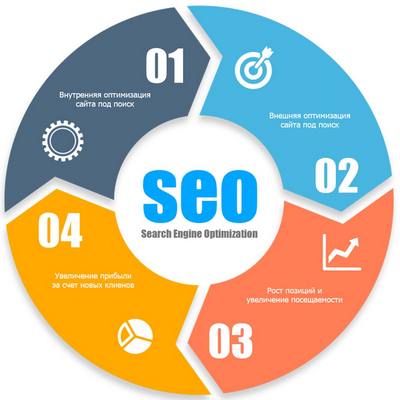 SEO продвижение сайта в Кирове